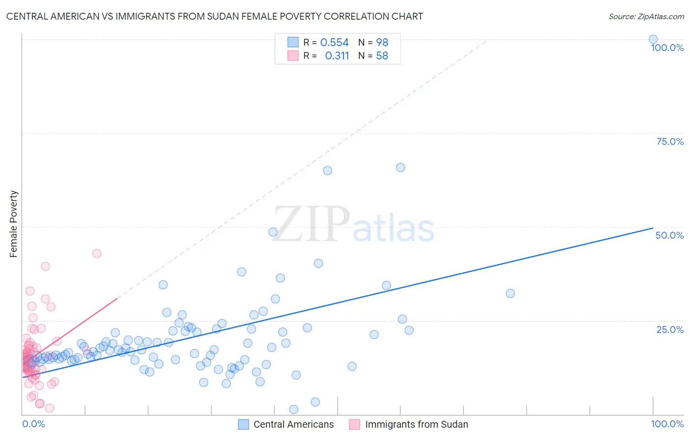 Central American vs Immigrants from Sudan Female Poverty
