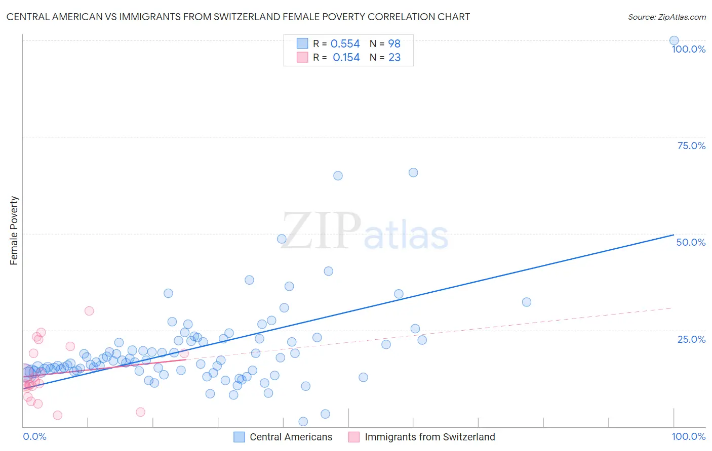 Central American vs Immigrants from Switzerland Female Poverty
