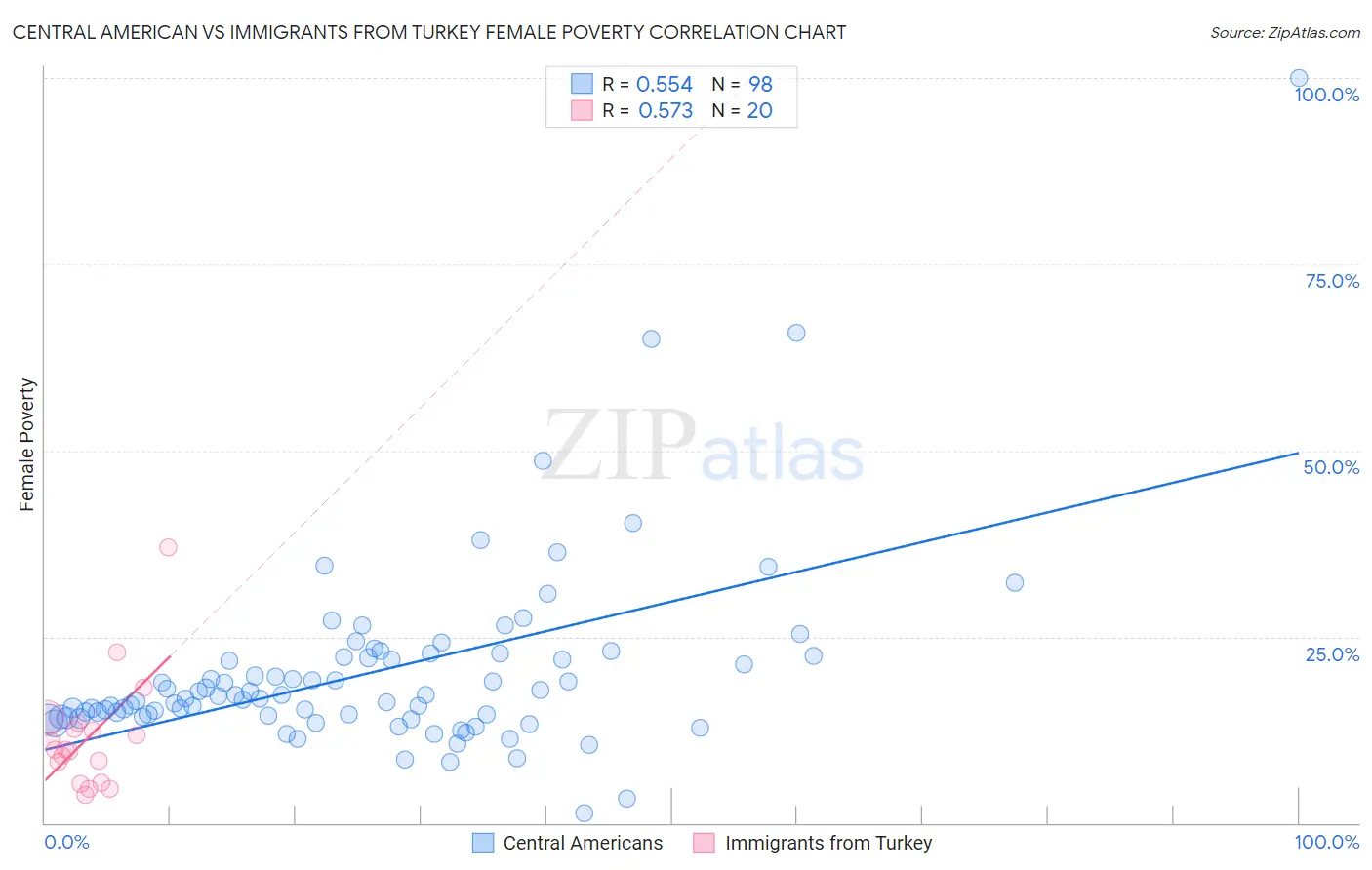 Central American vs Immigrants from Turkey Female Poverty