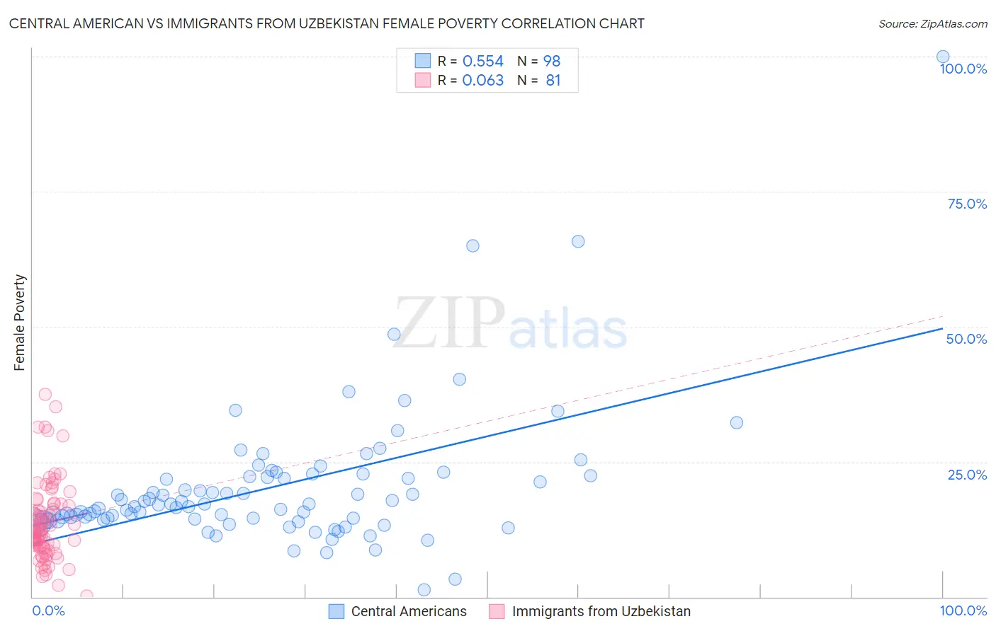Central American vs Immigrants from Uzbekistan Female Poverty