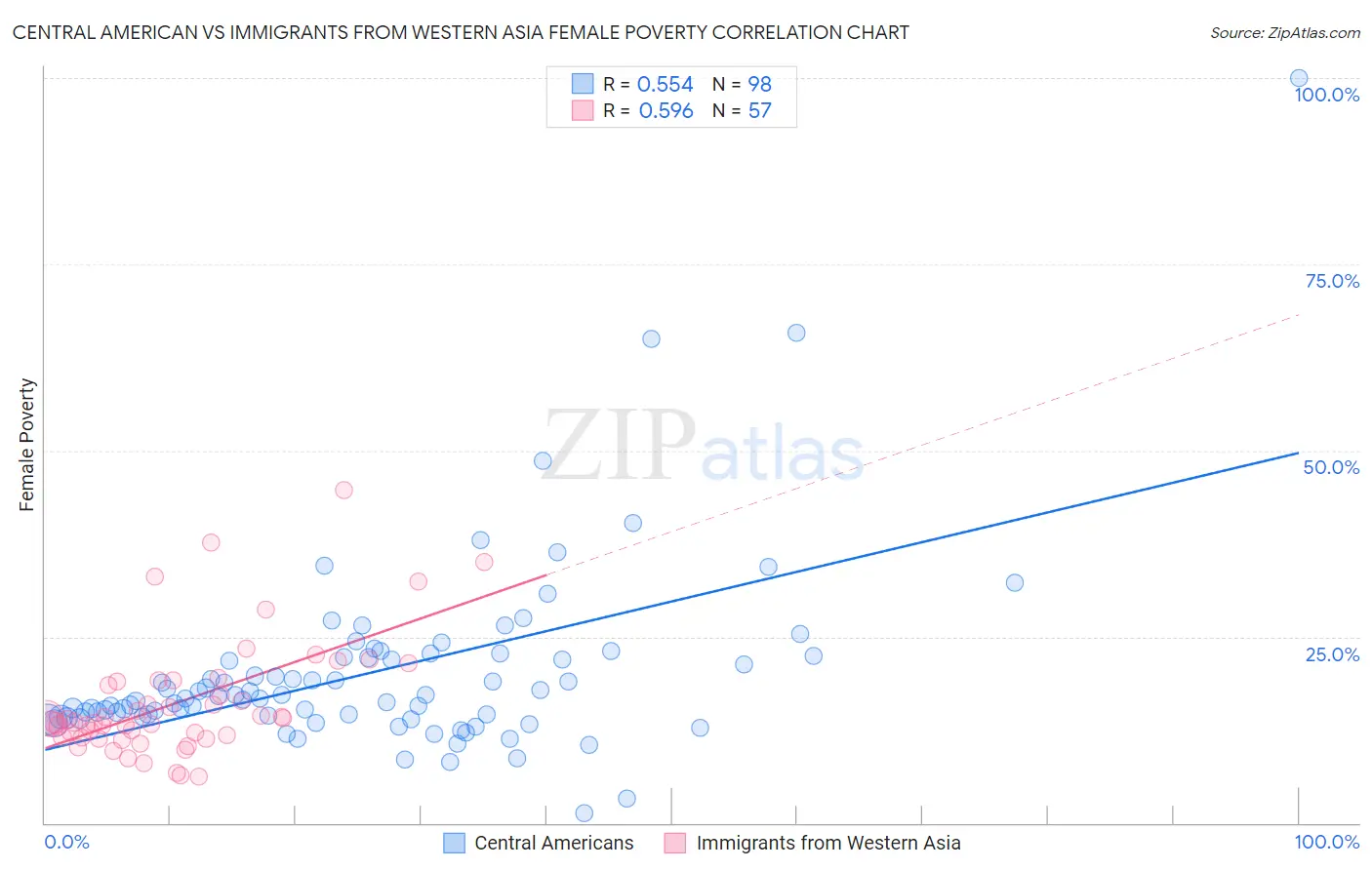 Central American vs Immigrants from Western Asia Female Poverty