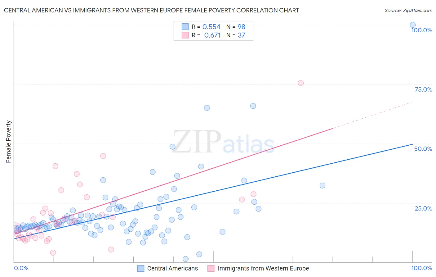 Central American vs Immigrants from Western Europe Female Poverty