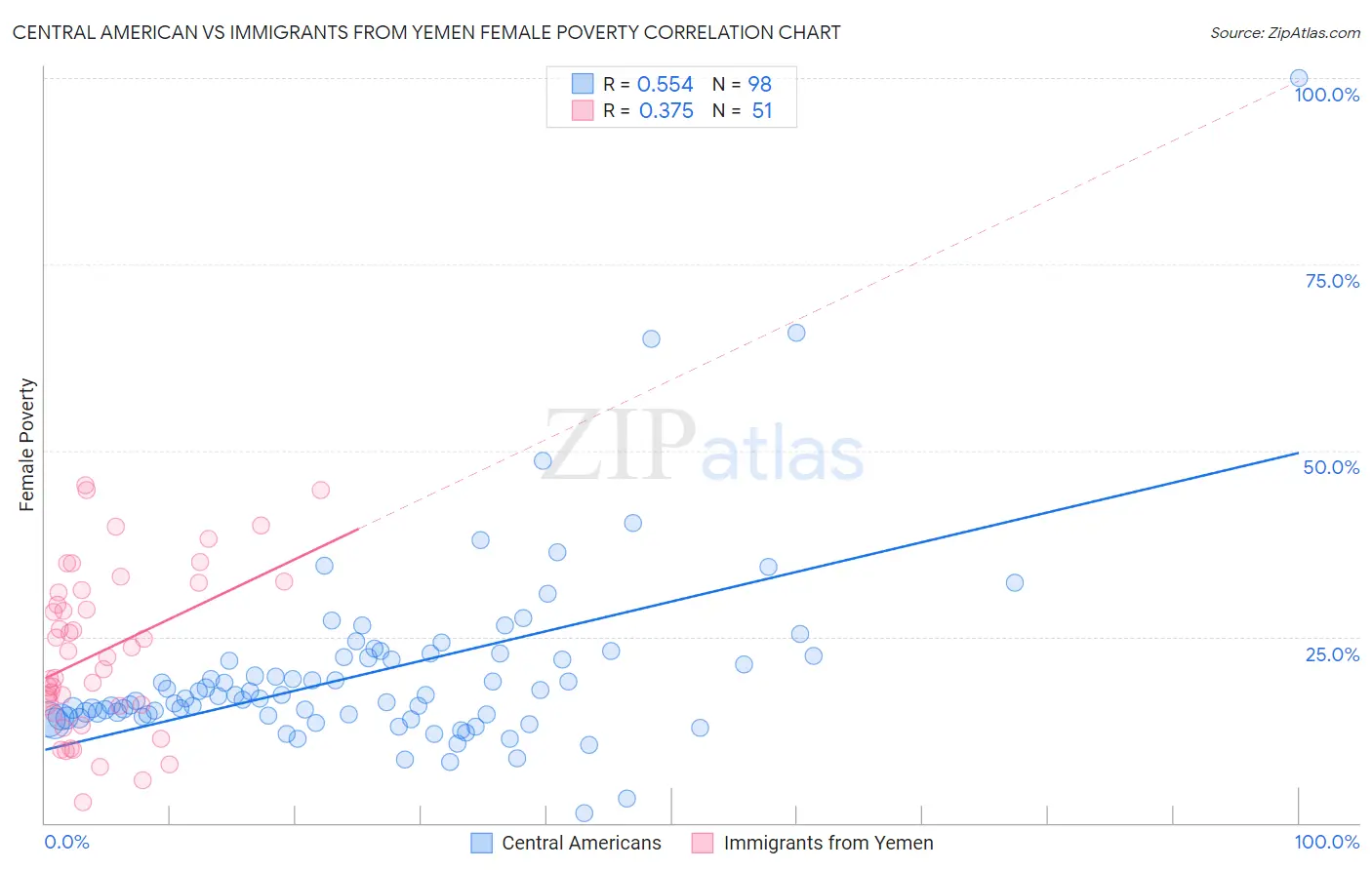 Central American vs Immigrants from Yemen Female Poverty