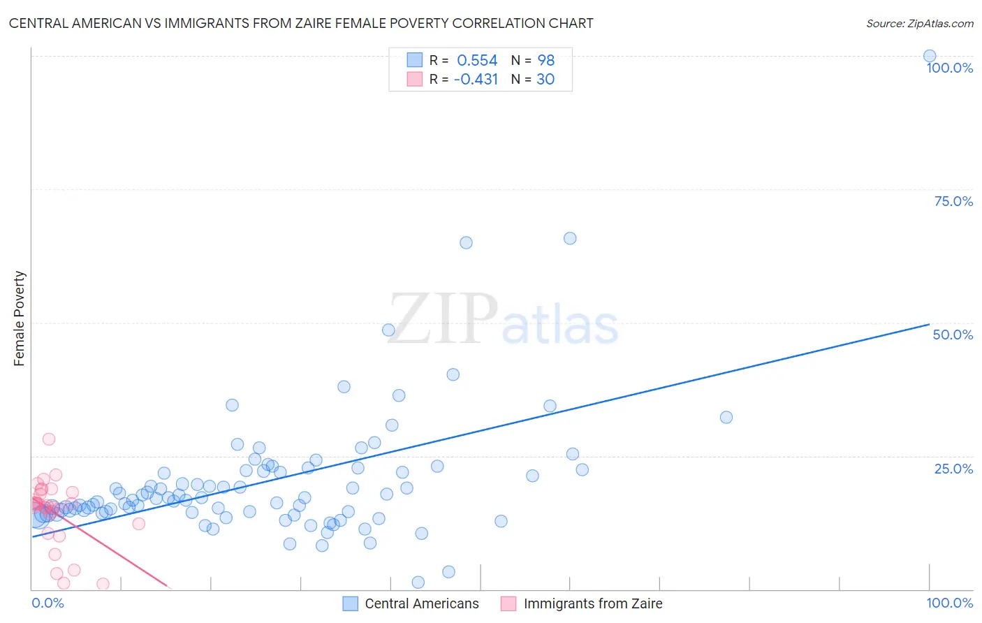 Central American vs Immigrants from Zaire Female Poverty