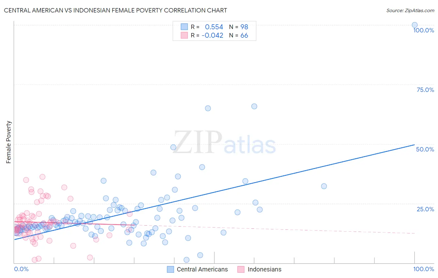 Central American vs Indonesian Female Poverty