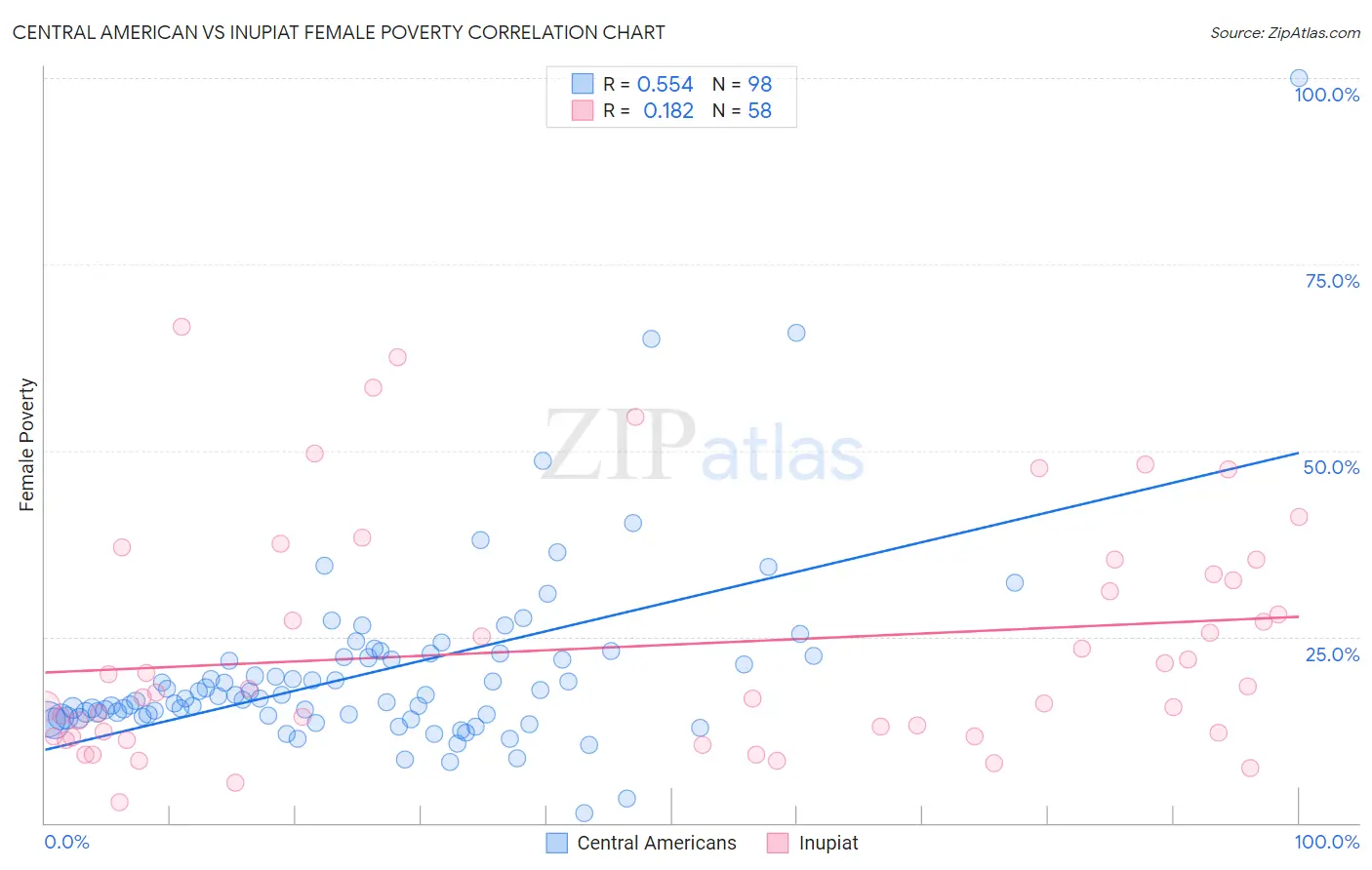 Central American vs Inupiat Female Poverty