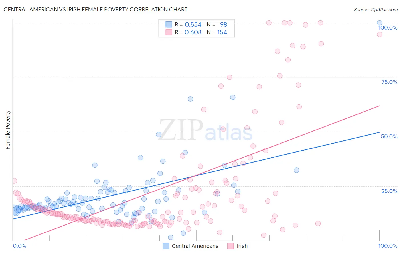 Central American vs Irish Female Poverty