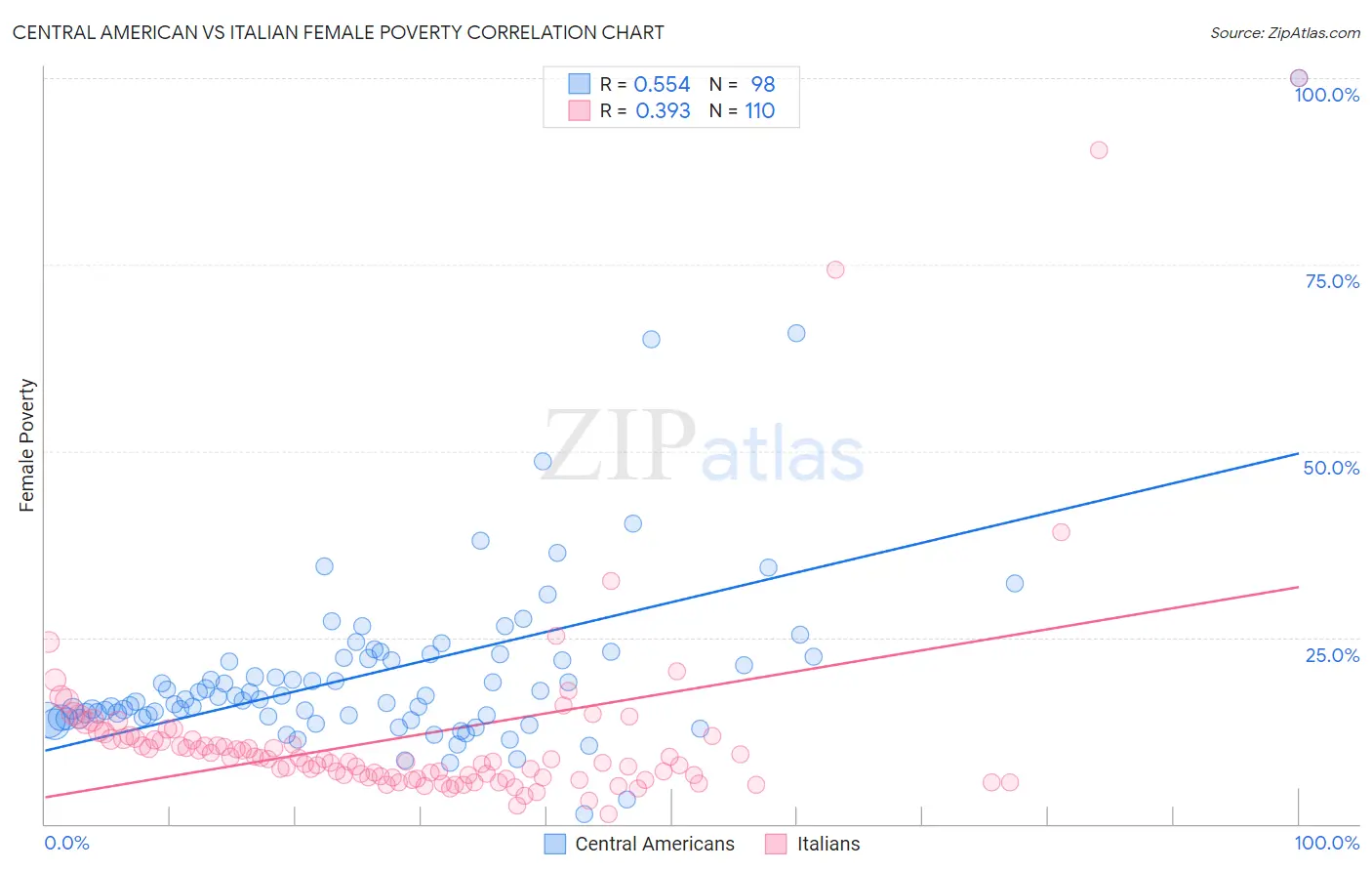 Central American vs Italian Female Poverty