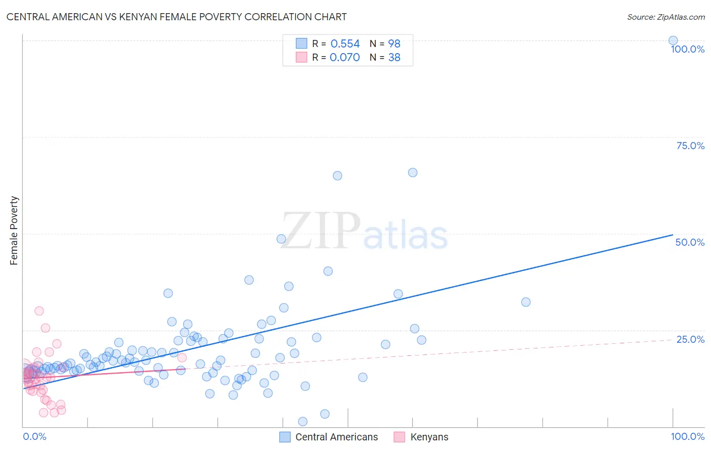 Central American vs Kenyan Female Poverty