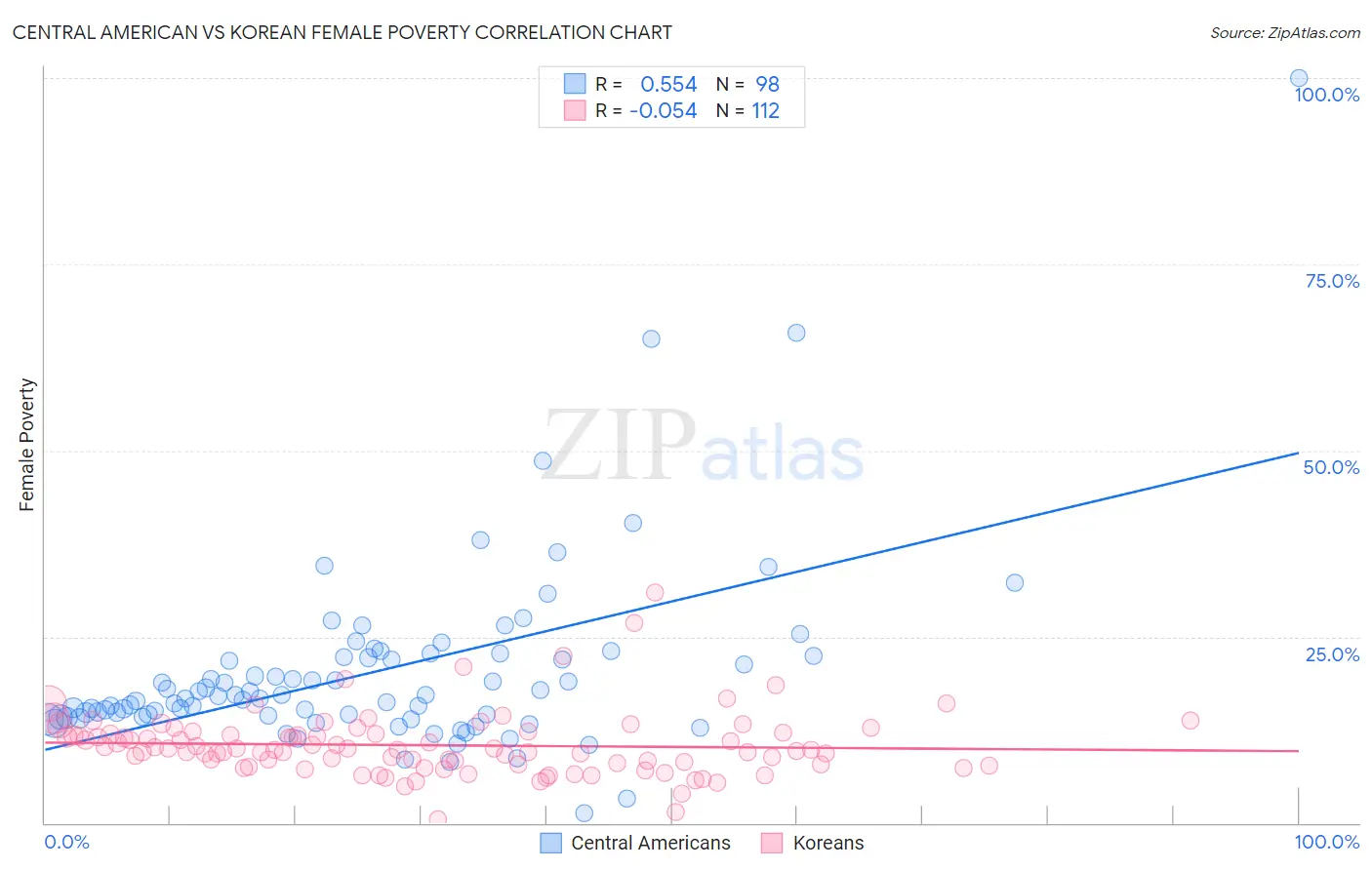 Central American vs Korean Female Poverty