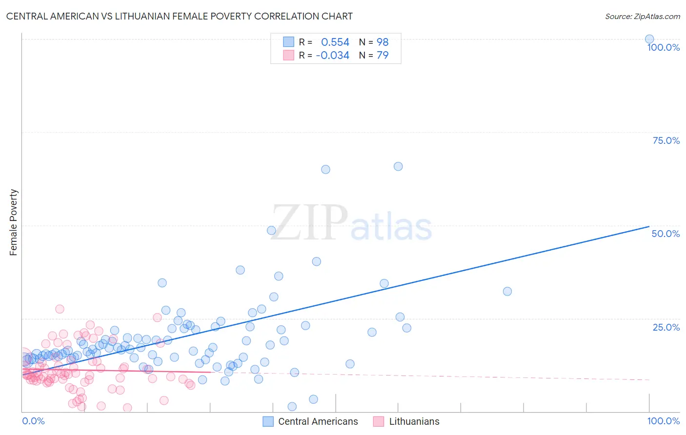 Central American vs Lithuanian Female Poverty