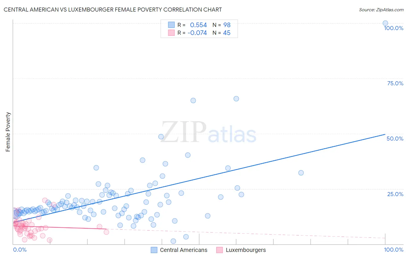 Central American vs Luxembourger Female Poverty