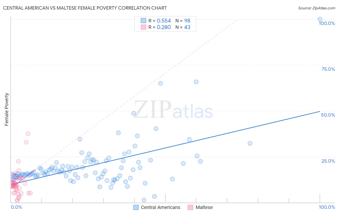 Central American vs Maltese Female Poverty