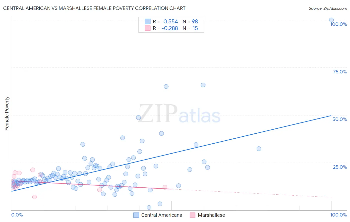 Central American vs Marshallese Female Poverty