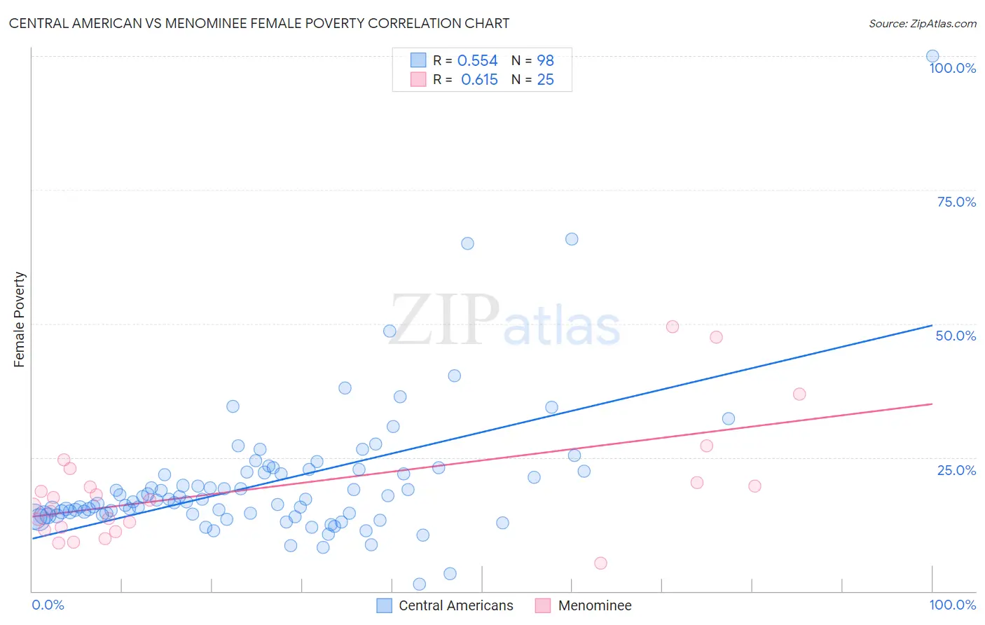 Central American vs Menominee Female Poverty