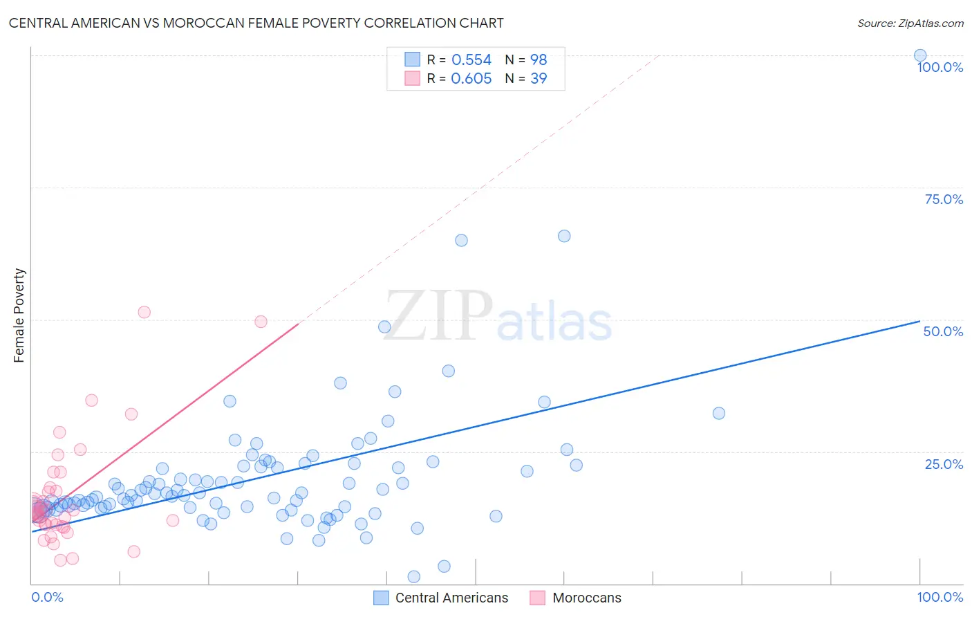 Central American vs Moroccan Female Poverty