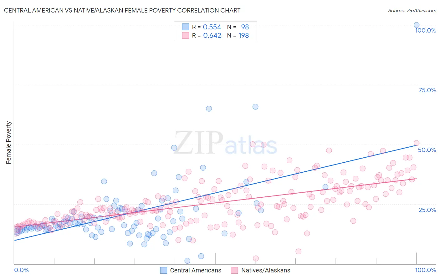 Central American vs Native/Alaskan Female Poverty
