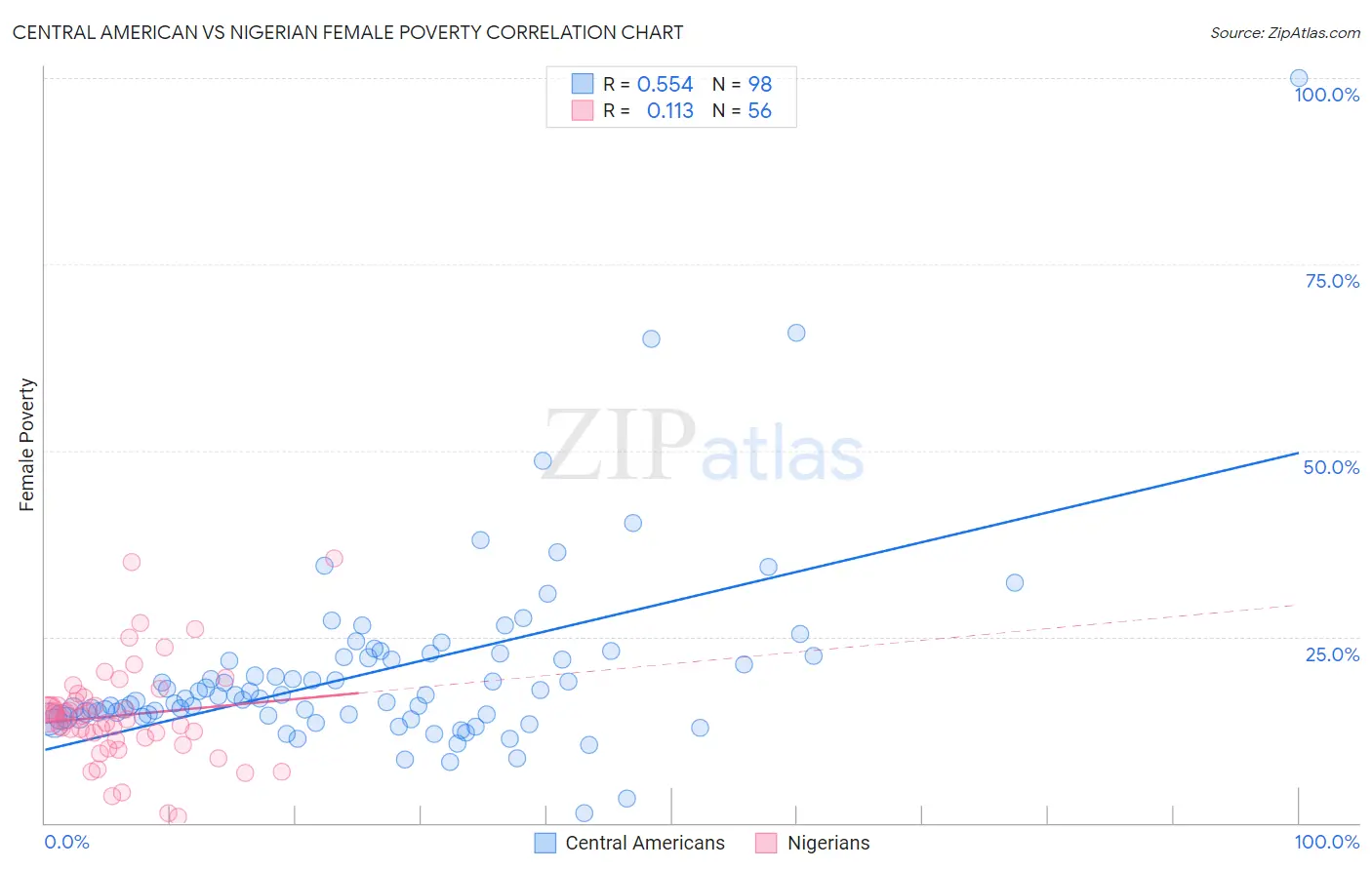 Central American vs Nigerian Female Poverty