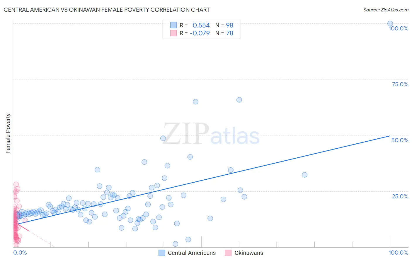 Central American vs Okinawan Female Poverty