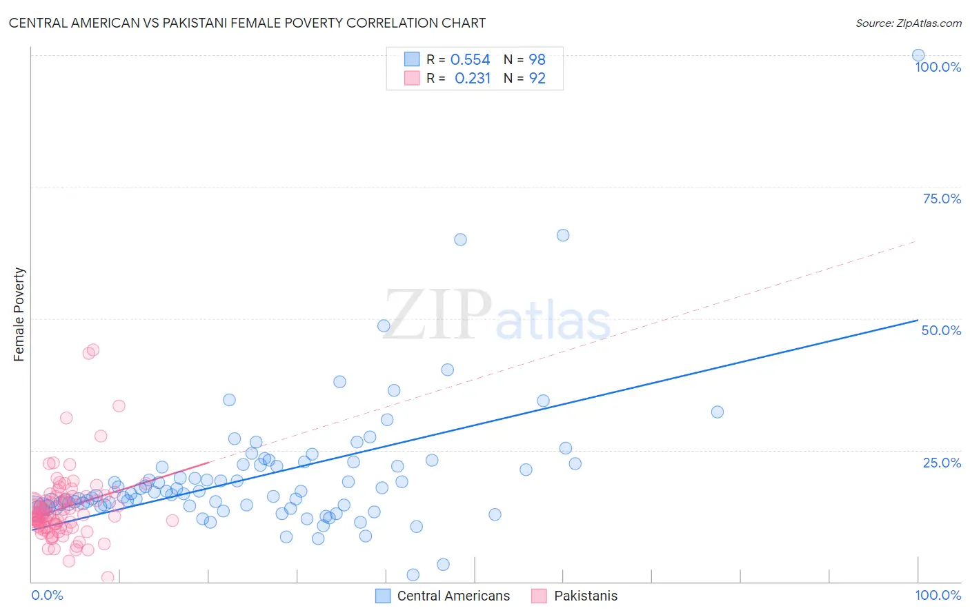 Central American vs Pakistani Female Poverty