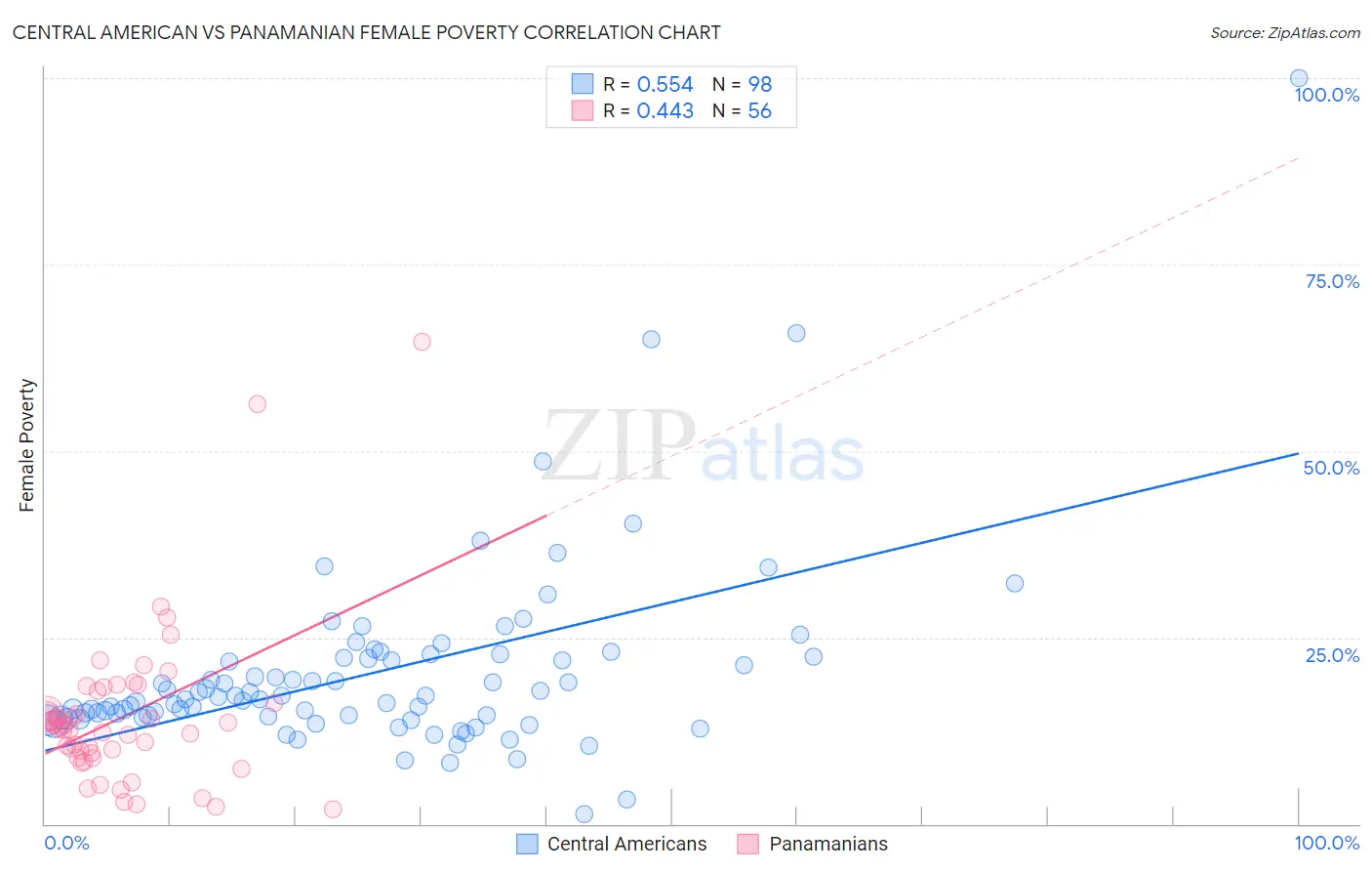 Central American vs Panamanian Female Poverty