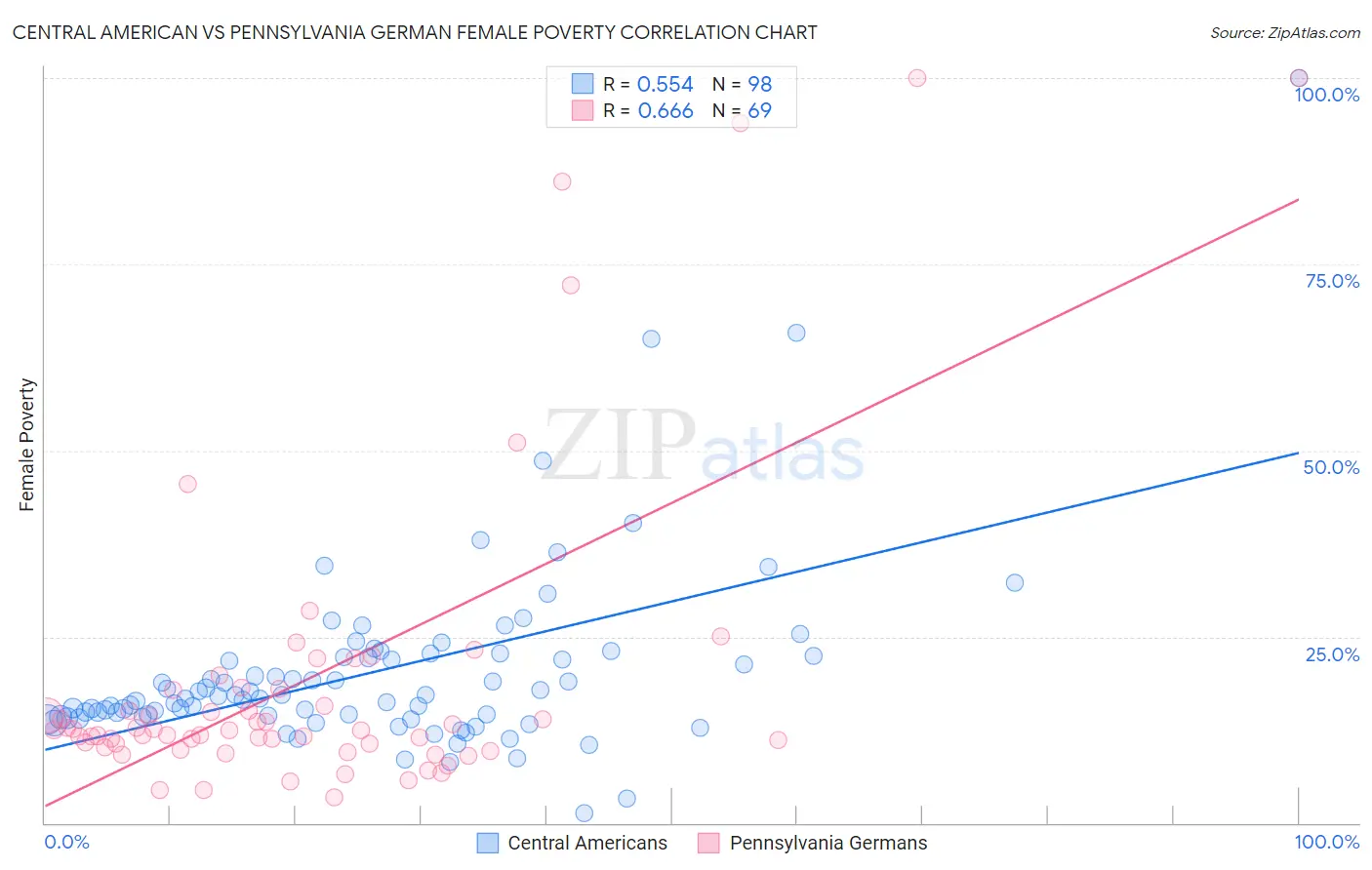 Central American vs Pennsylvania German Female Poverty