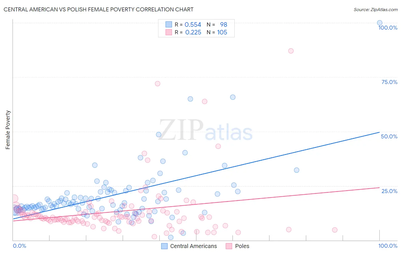 Central American vs Polish Female Poverty