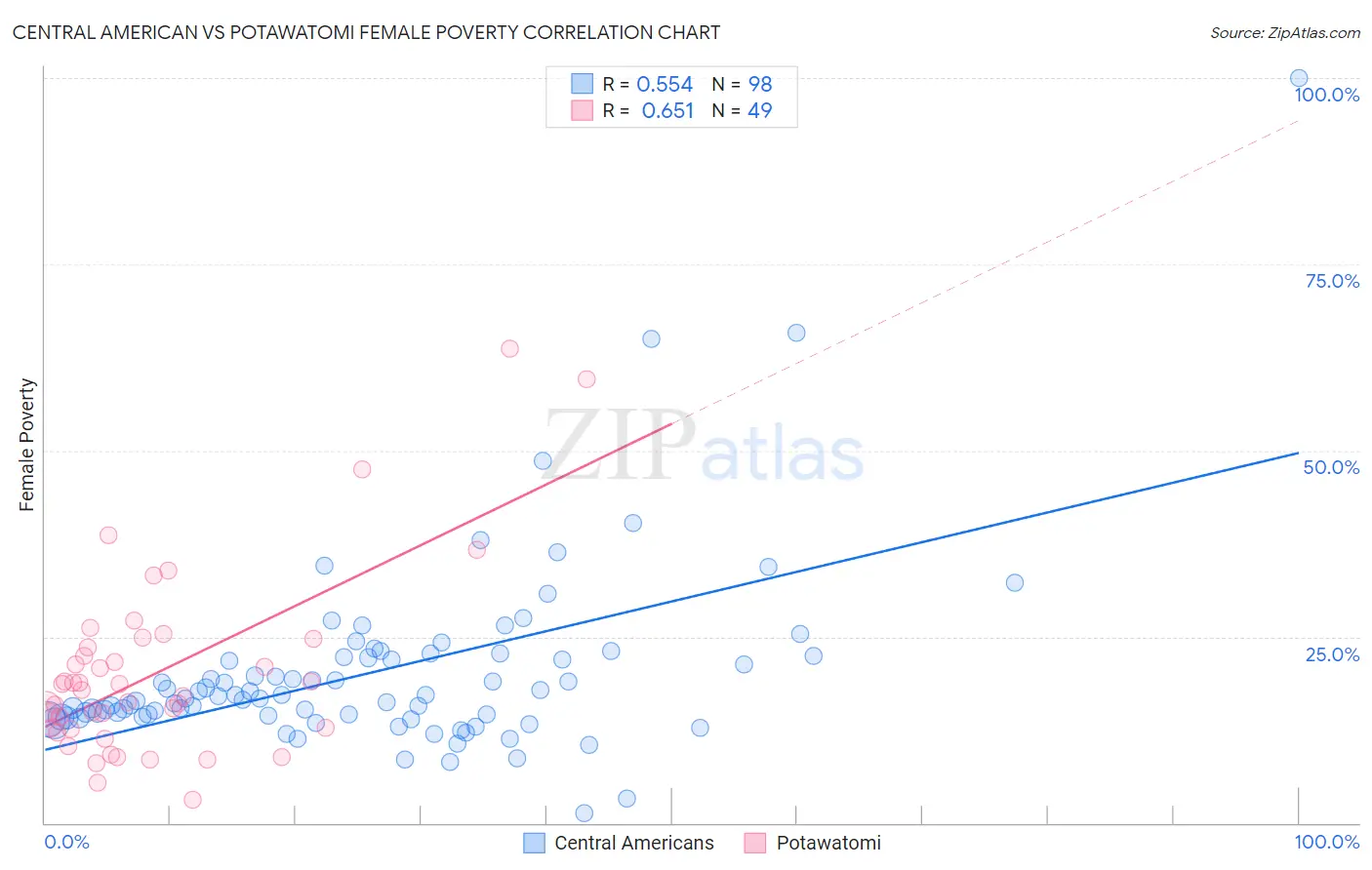 Central American vs Potawatomi Female Poverty