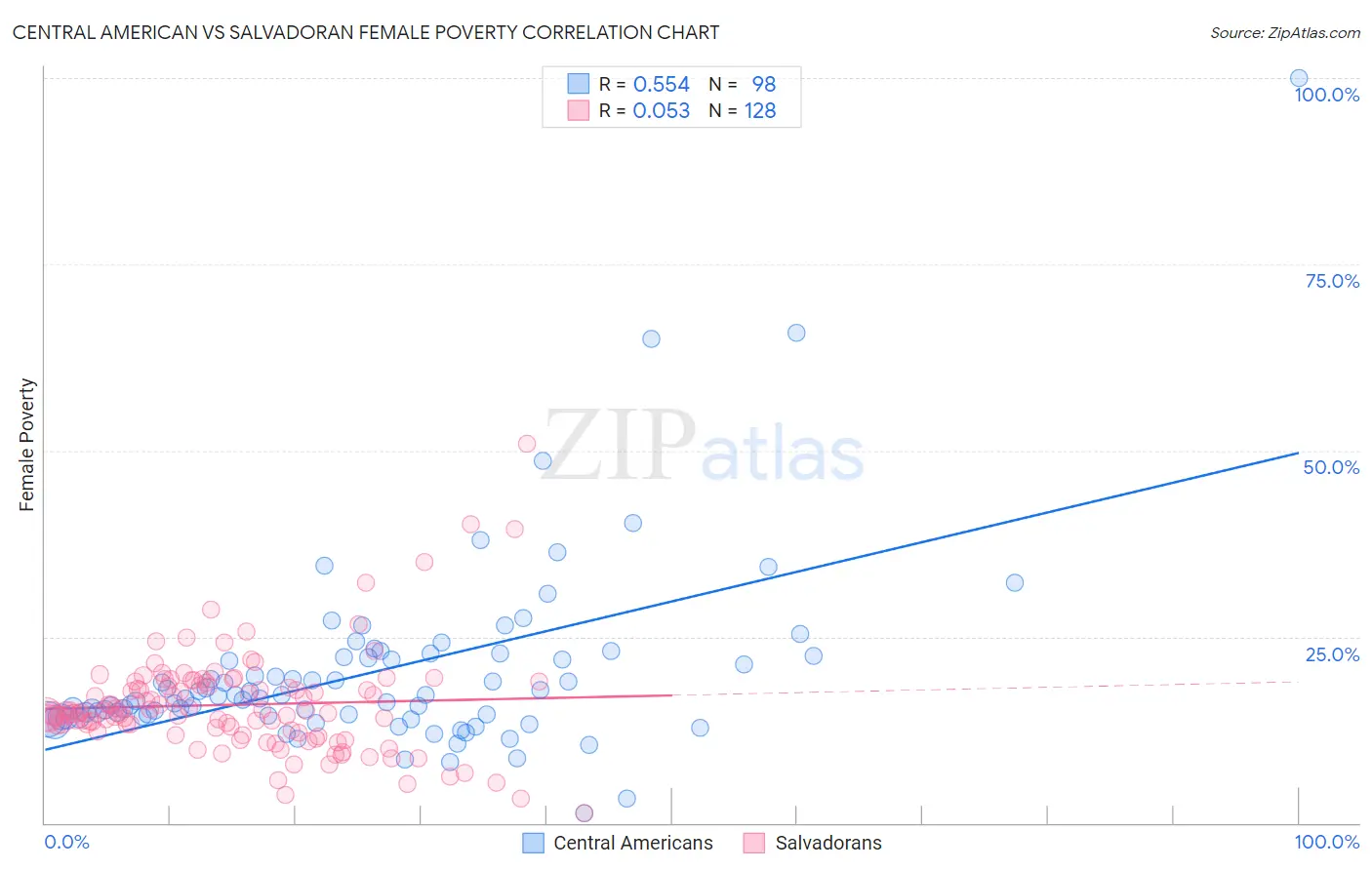 Central American vs Salvadoran Female Poverty