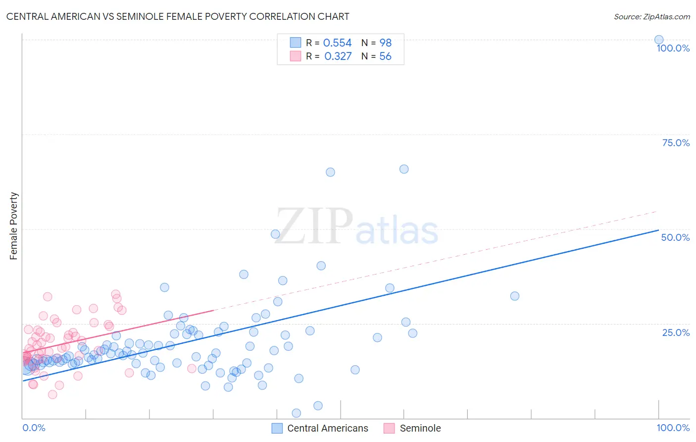 Central American vs Seminole Female Poverty