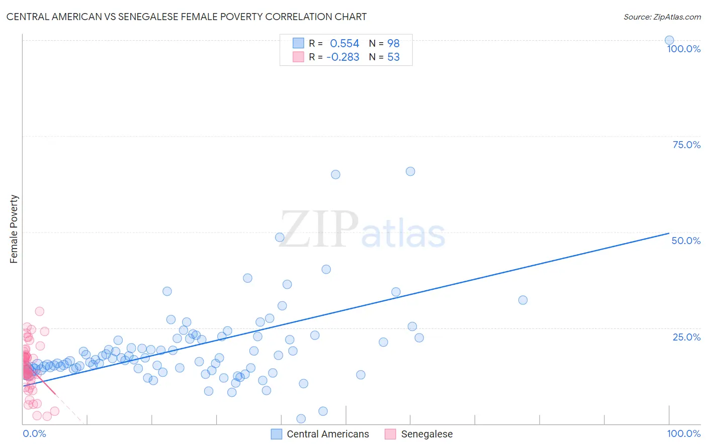 Central American vs Senegalese Female Poverty
