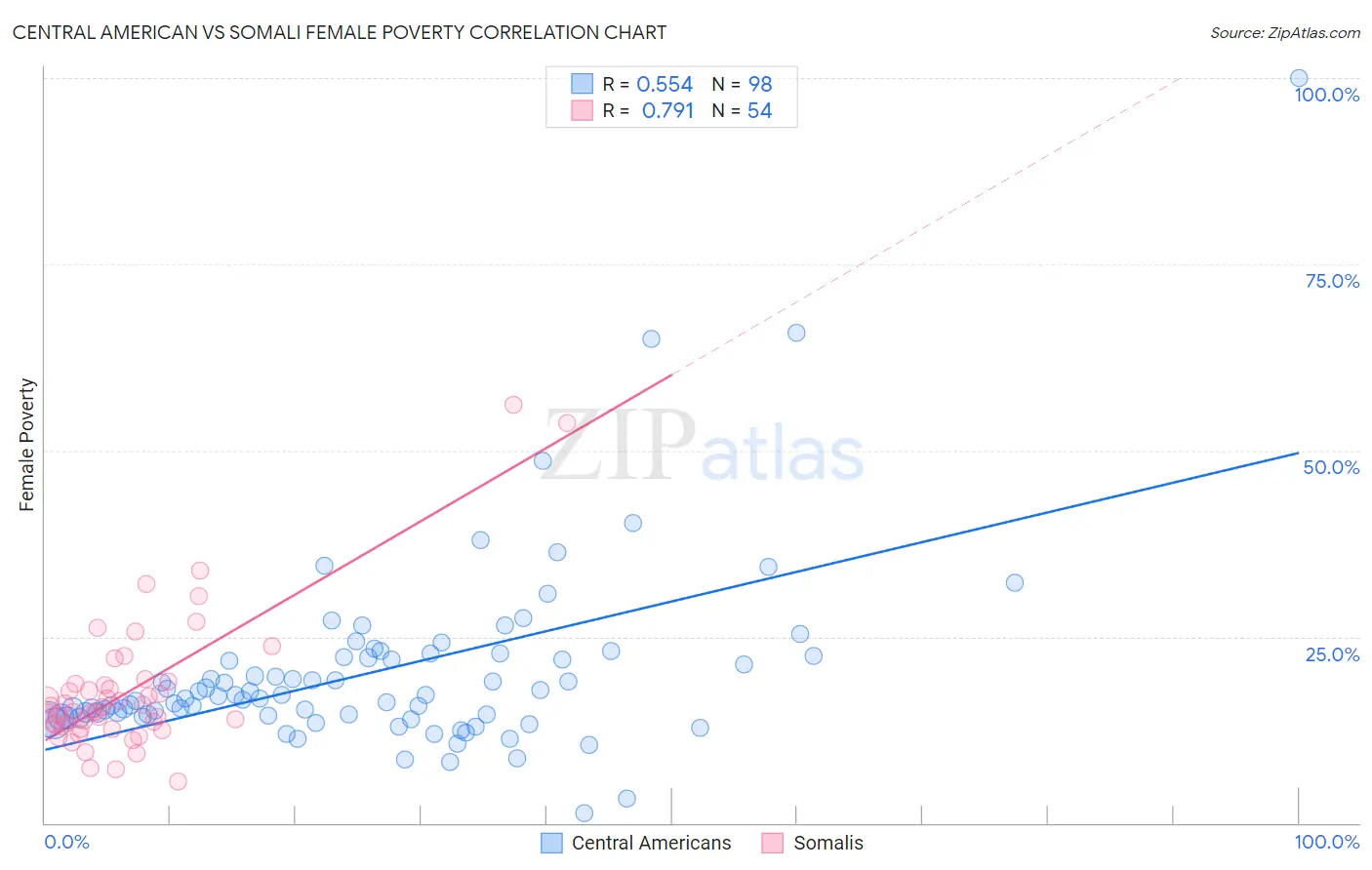 Central American vs Somali Female Poverty
