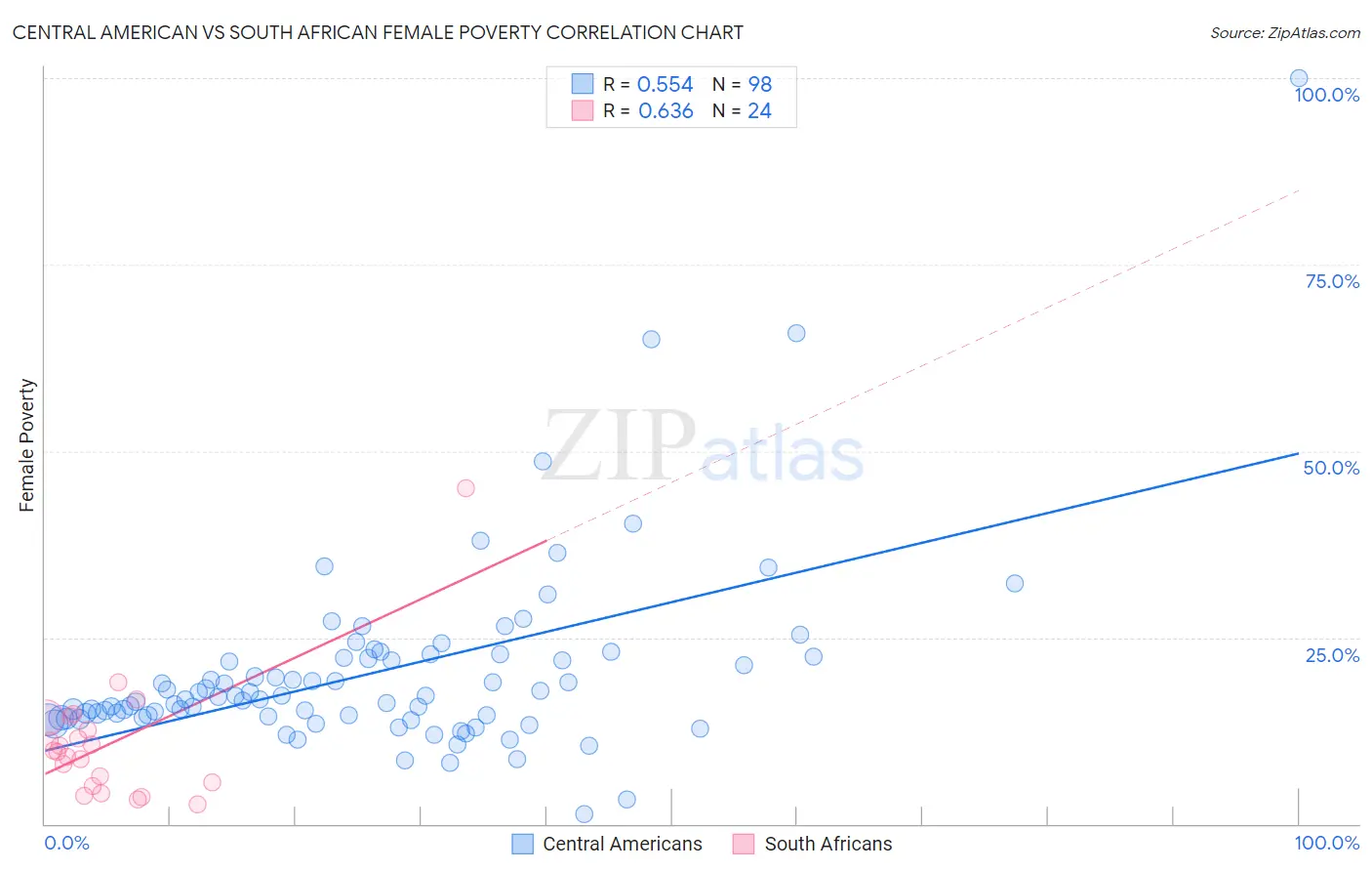 Central American vs South African Female Poverty
