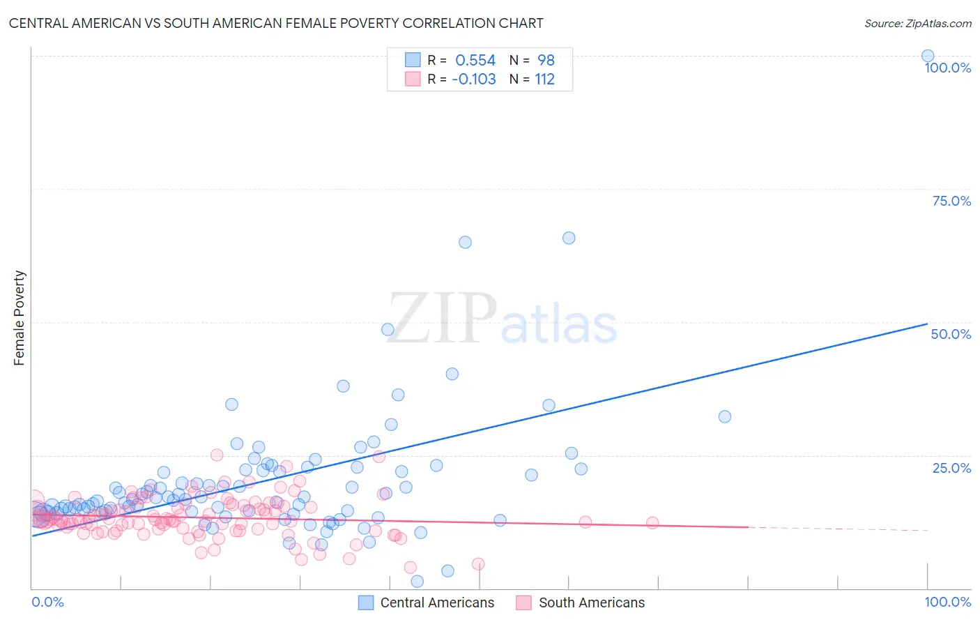 Central American vs South American Female Poverty