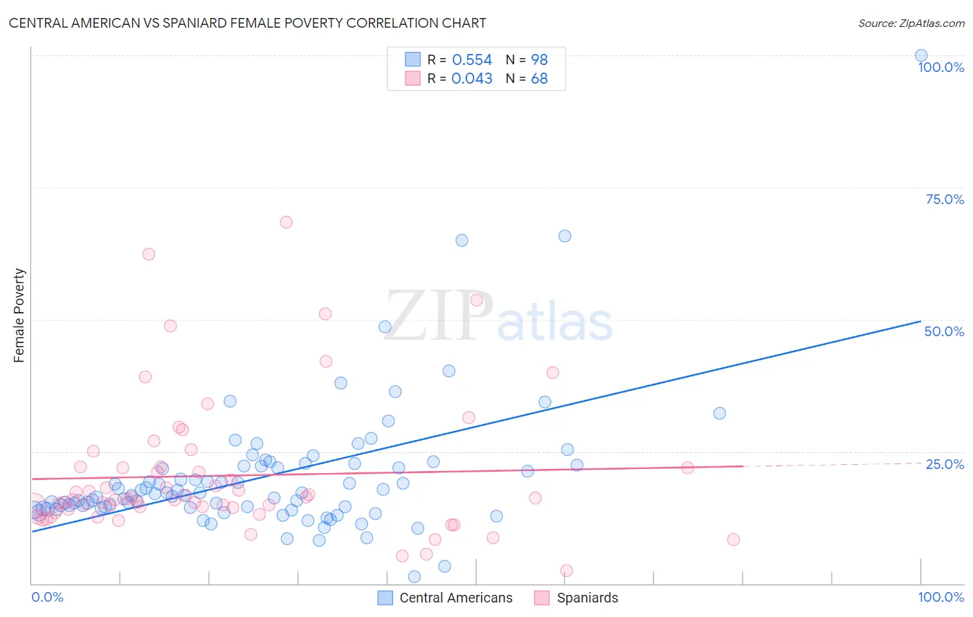 Central American vs Spaniard Female Poverty