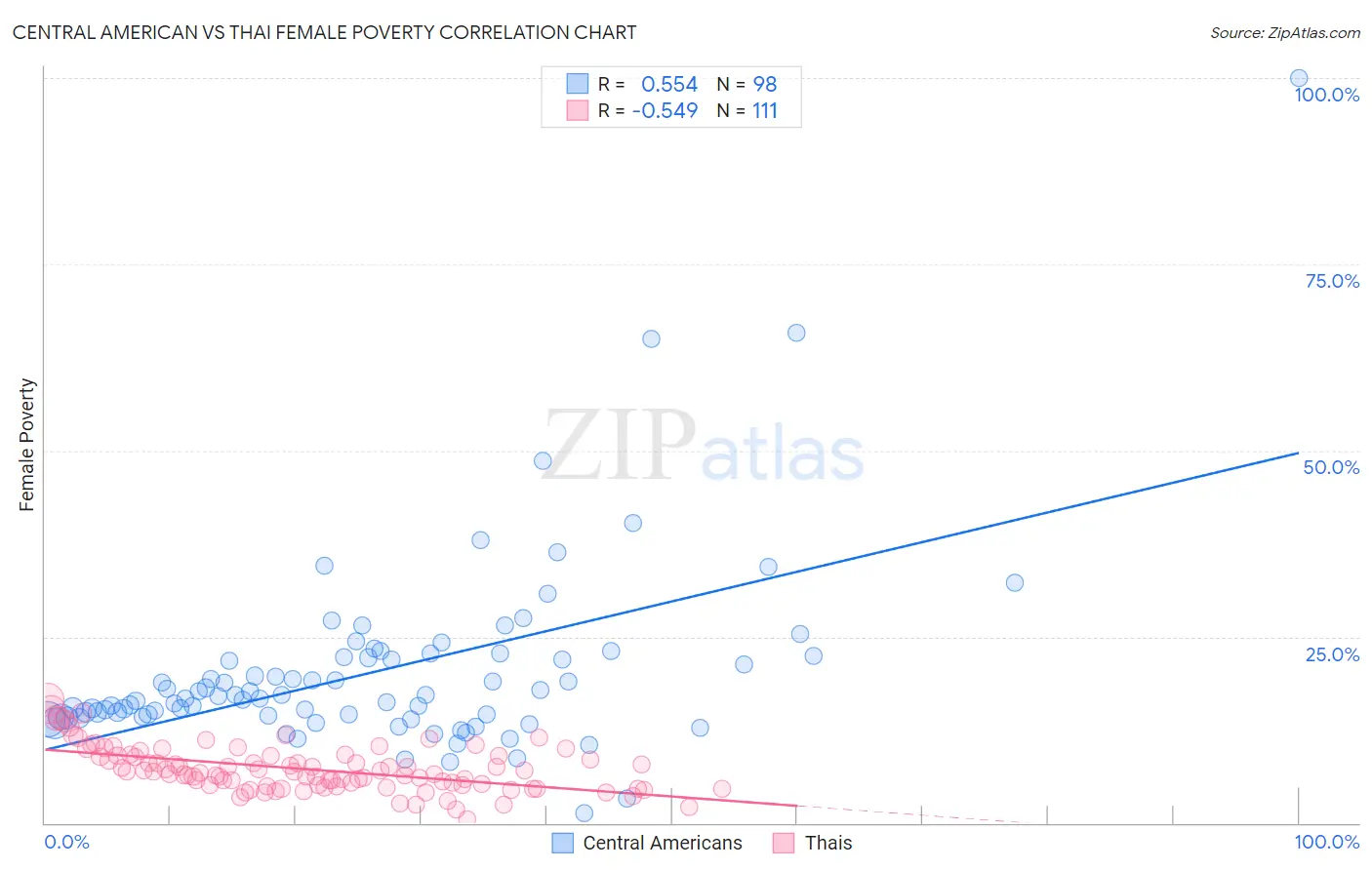 Central American vs Thai Female Poverty