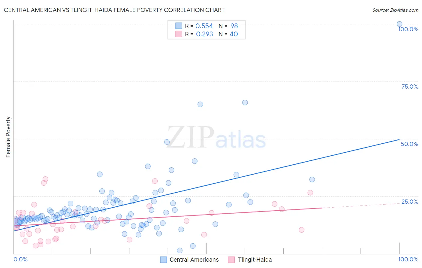 Central American vs Tlingit-Haida Female Poverty