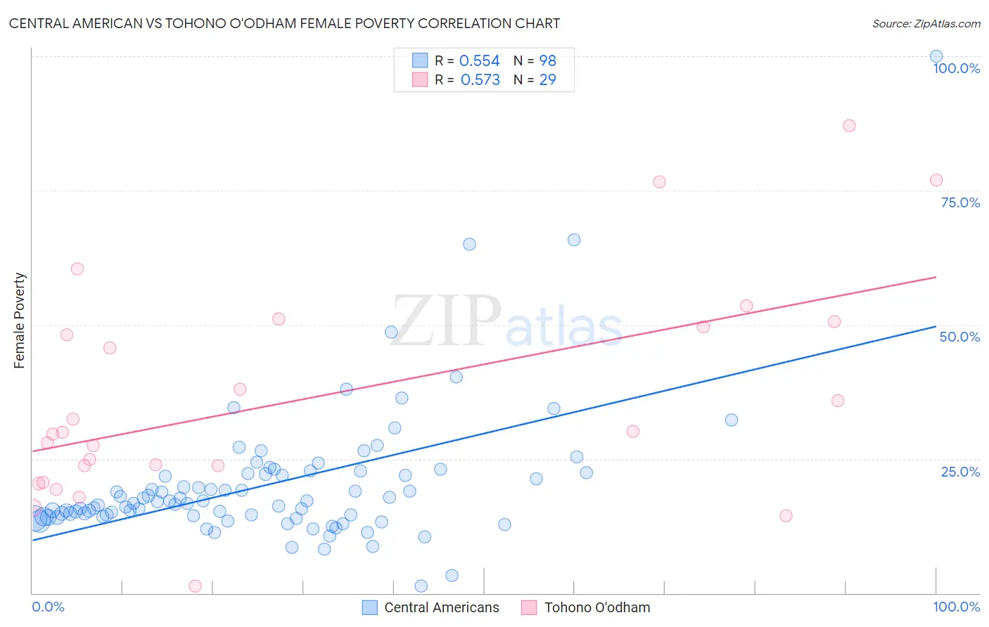 Central American vs Tohono O'odham Female Poverty