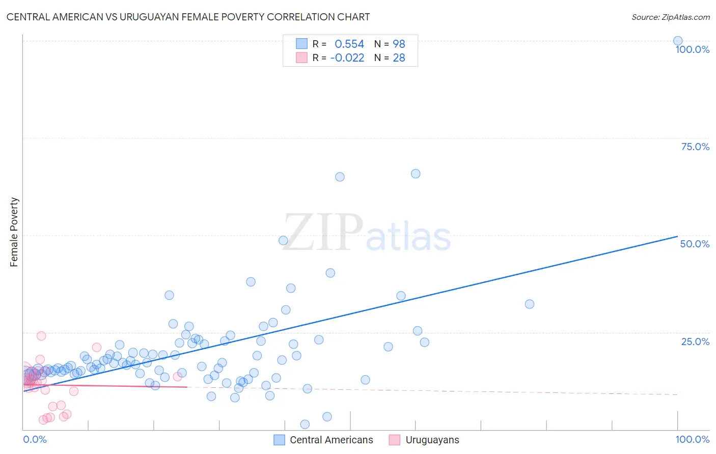 Central American vs Uruguayan Female Poverty