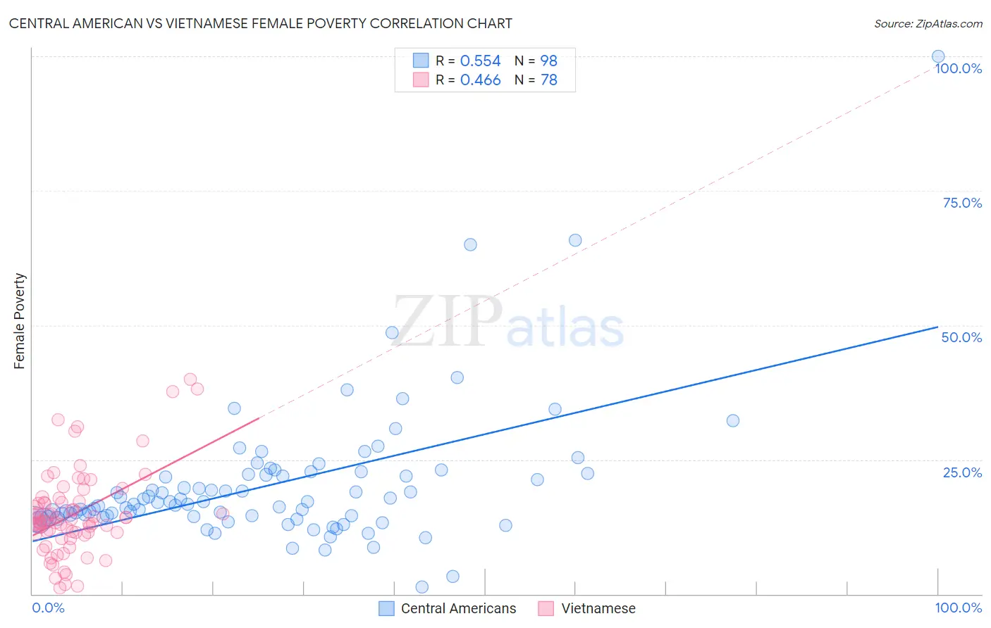 Central American vs Vietnamese Female Poverty
