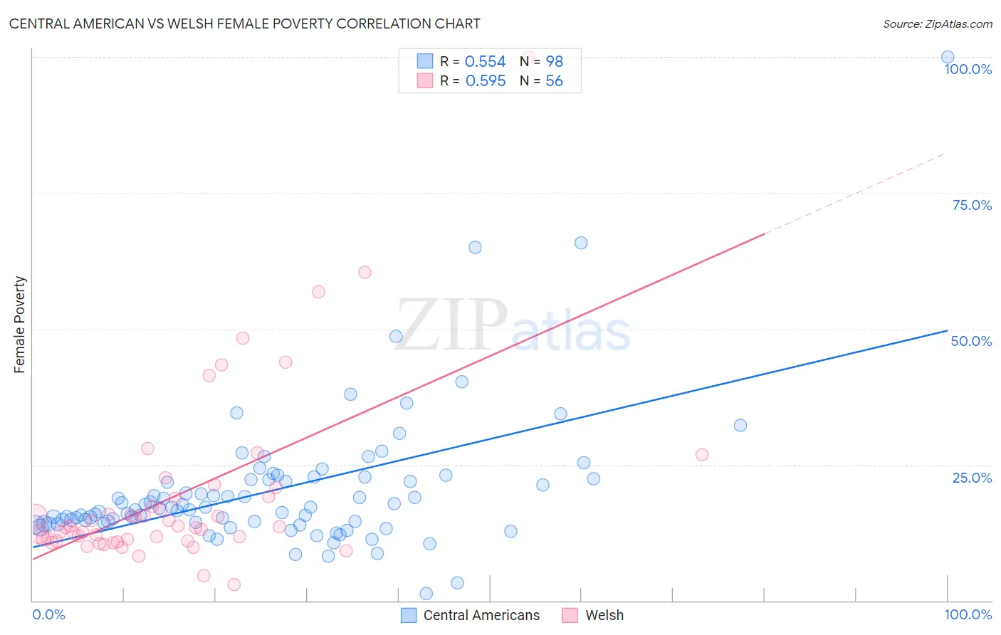 Central American vs Welsh Female Poverty