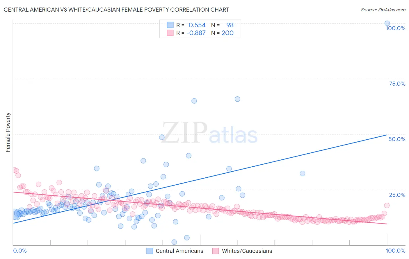 Central American vs White/Caucasian Female Poverty