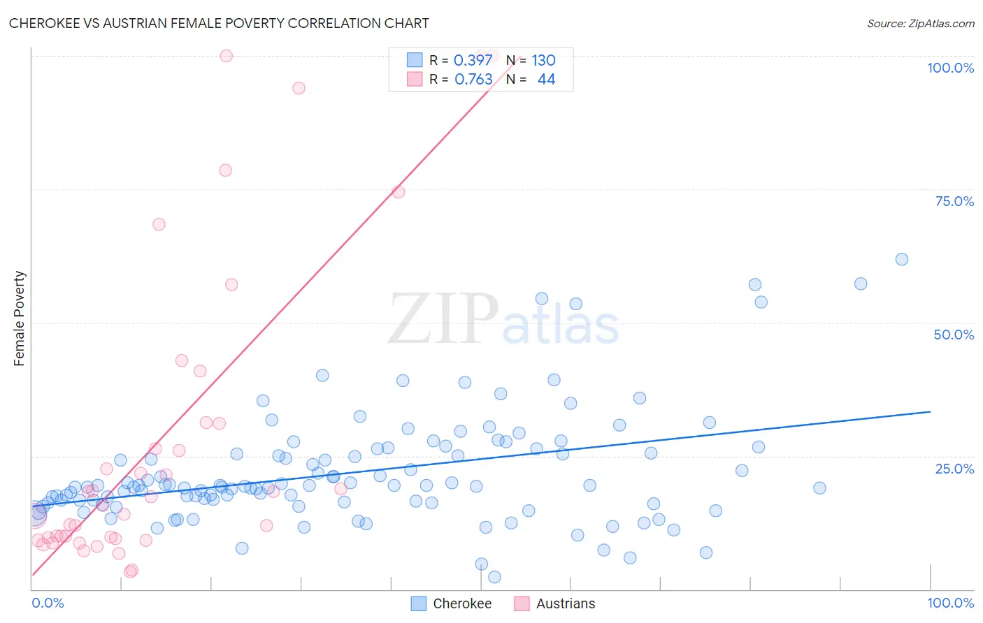 Cherokee vs Austrian Female Poverty