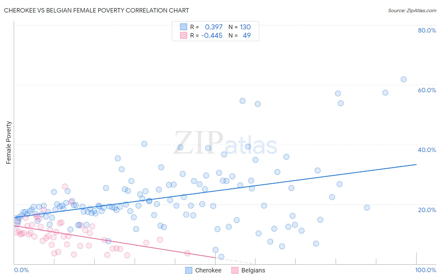 Cherokee vs Belgian Female Poverty