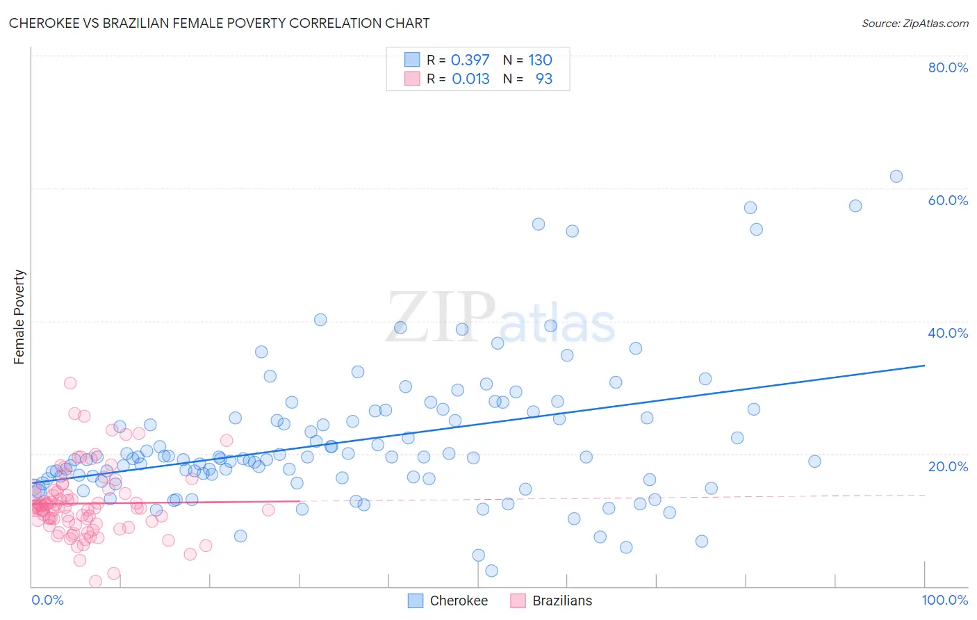 Cherokee vs Brazilian Female Poverty