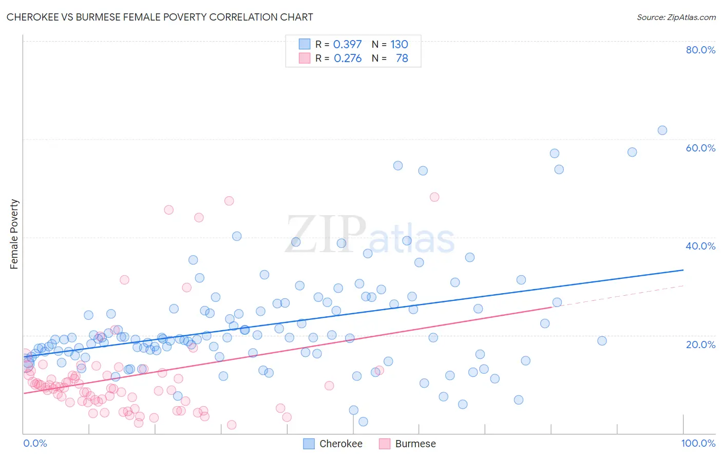 Cherokee vs Burmese Female Poverty
