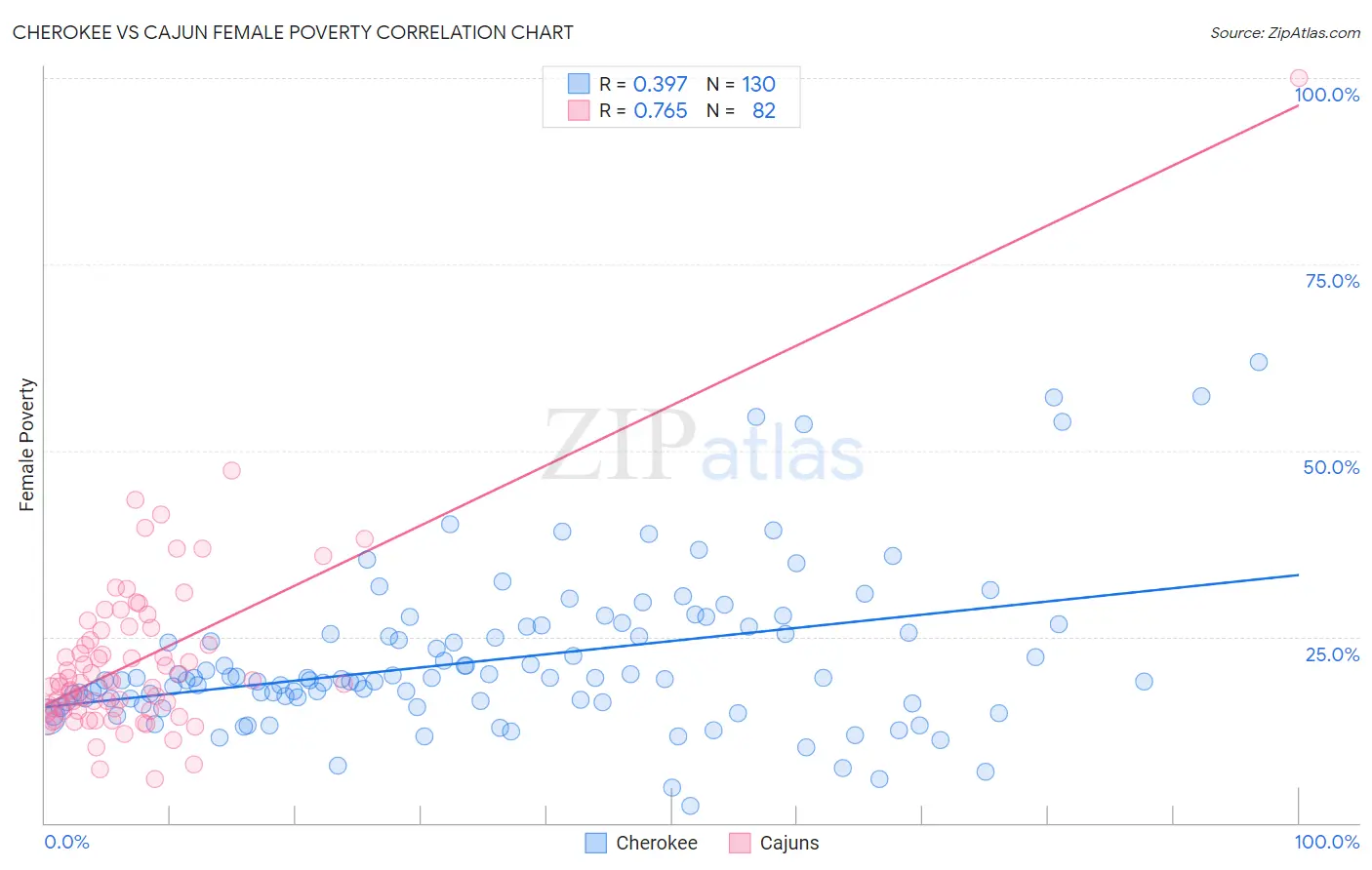 Cherokee vs Cajun Female Poverty
