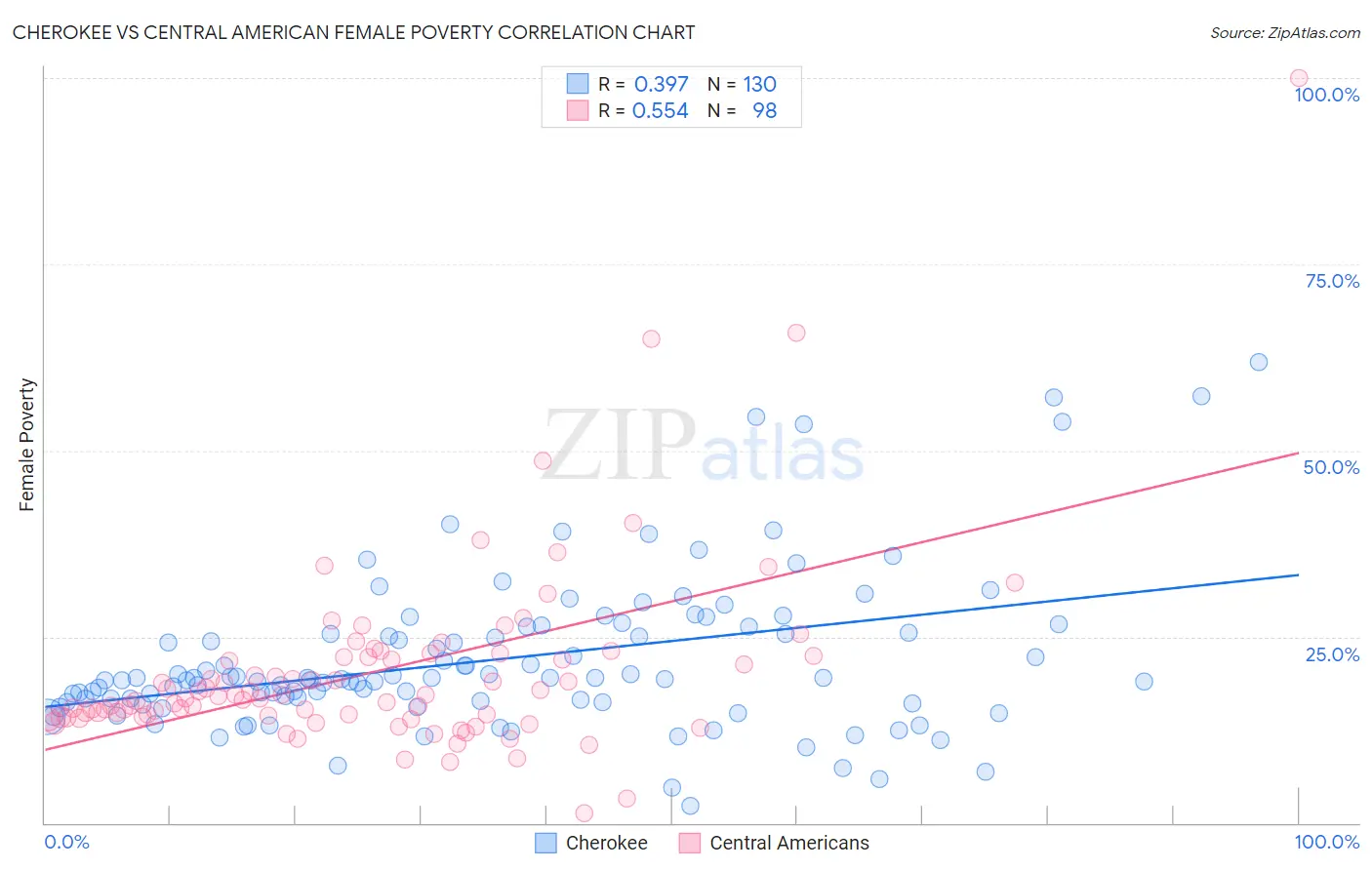 Cherokee vs Central American Female Poverty