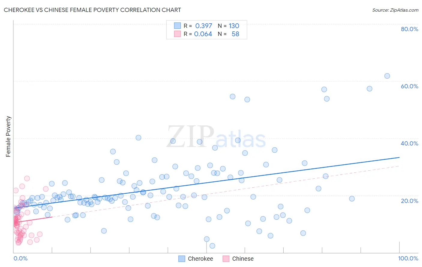 Cherokee vs Chinese Female Poverty