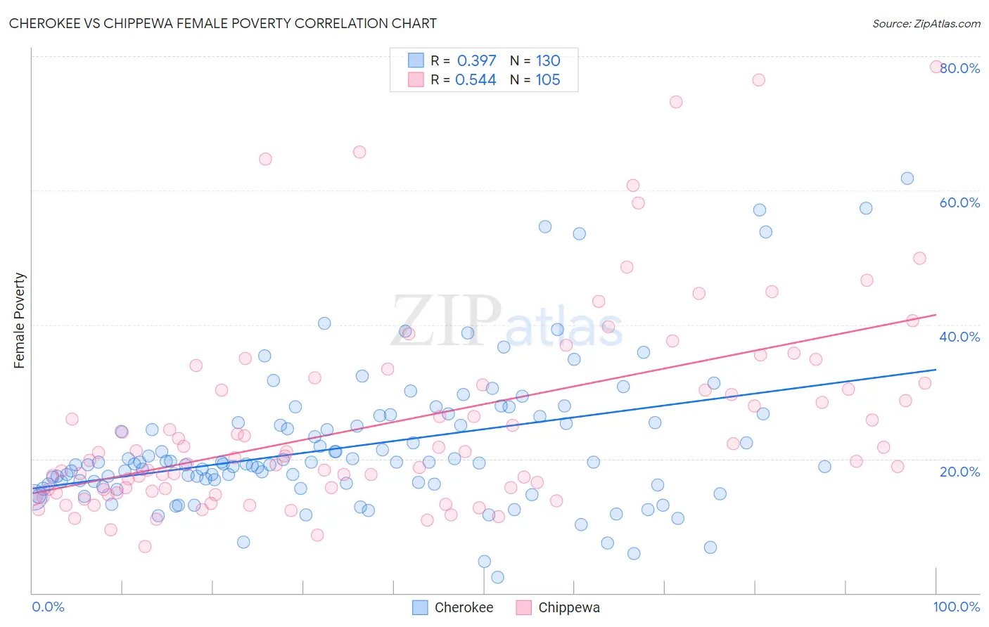 Cherokee vs Chippewa Female Poverty